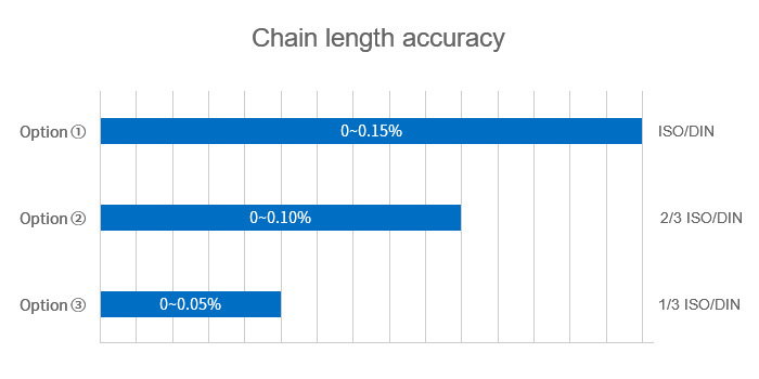 Chain length accuracy